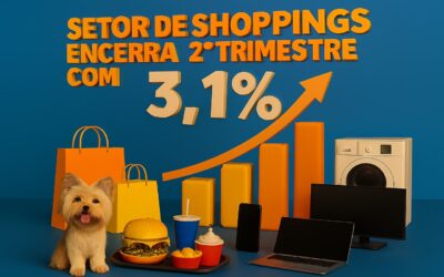 SETOR DE SHOPPINGS CRESCE 3,1% NO 2º TRI; TECNOLOGIA IMPULSIONA RESULTADOS